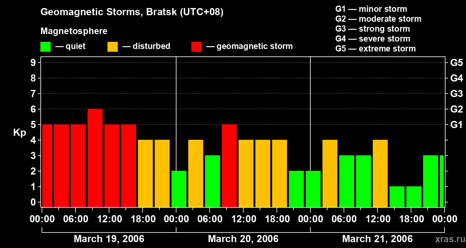 Changes in the geomagnetic index Kp