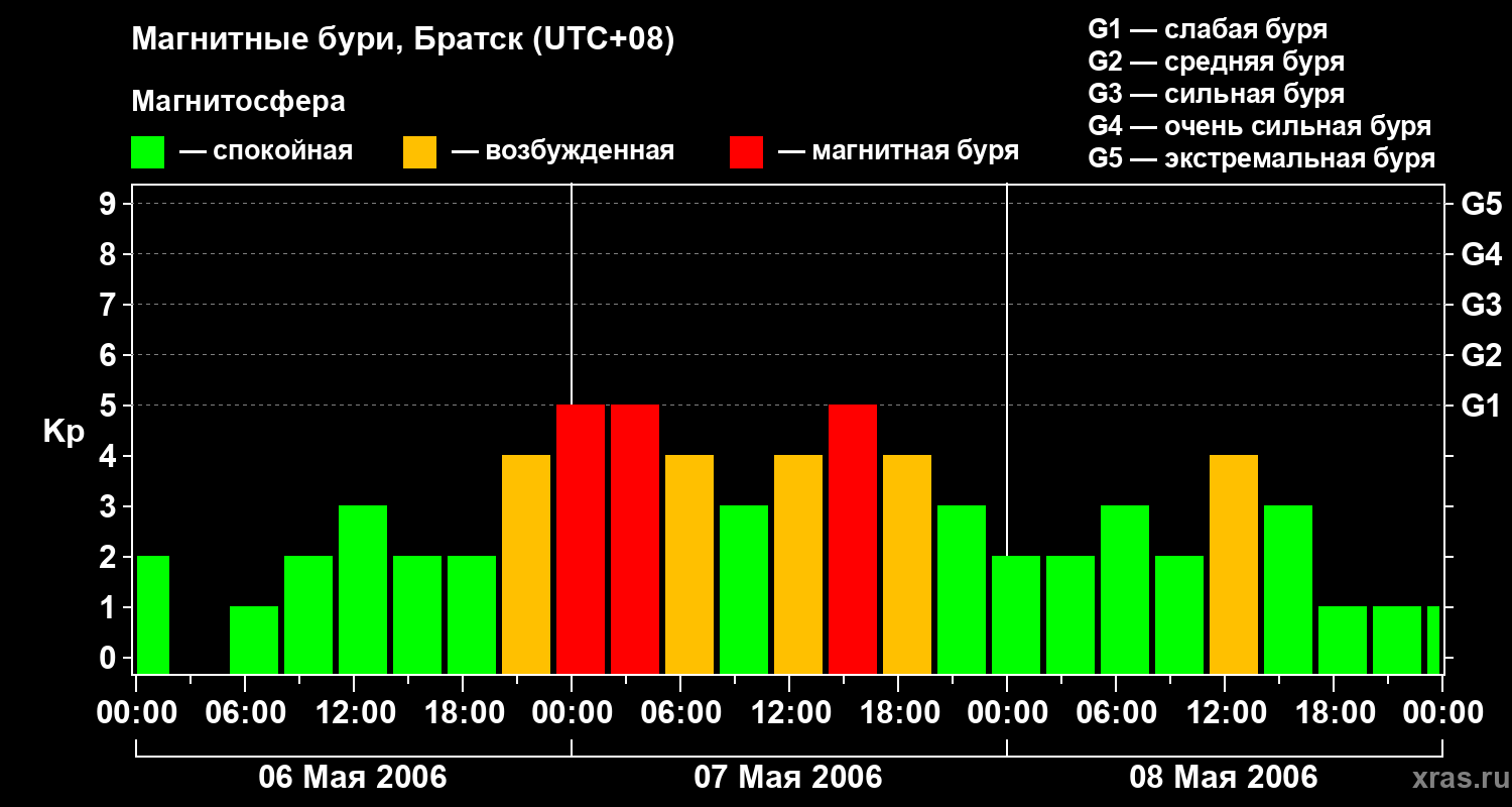 Изменения геомагнитного индекса Kp