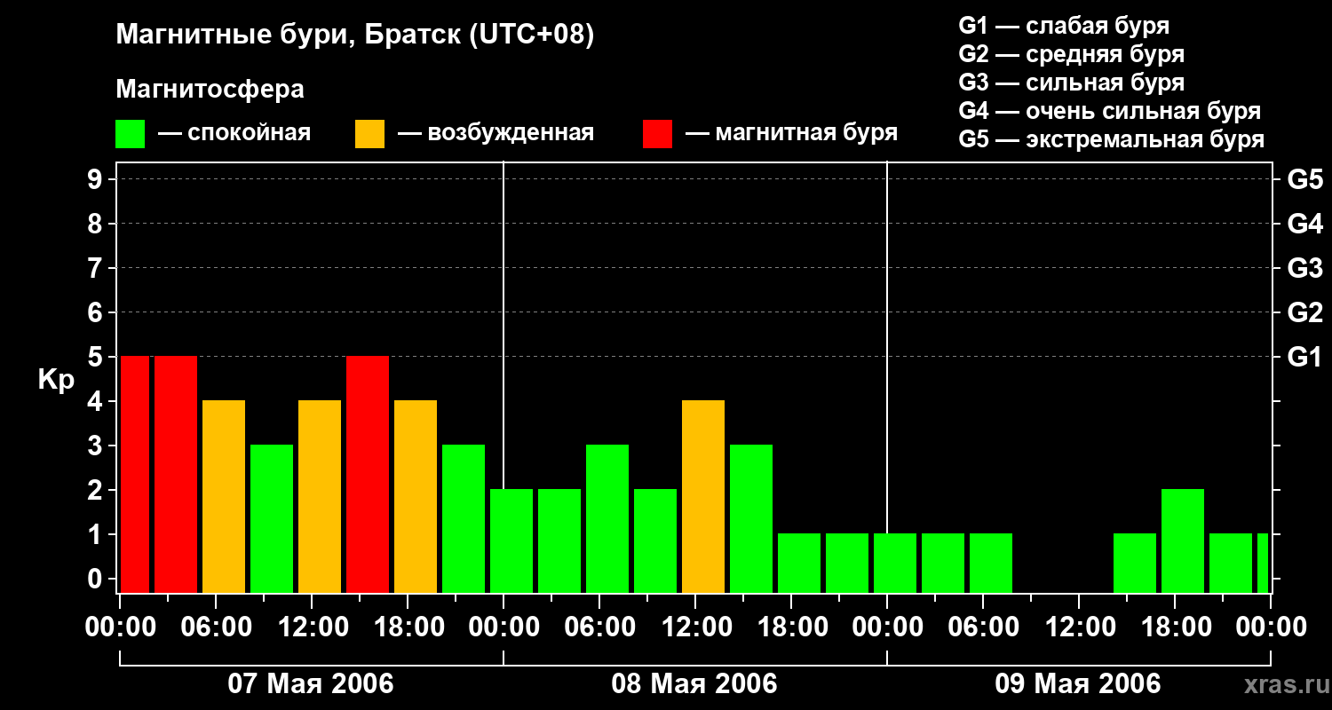 Изменения геомагнитного индекса Kp