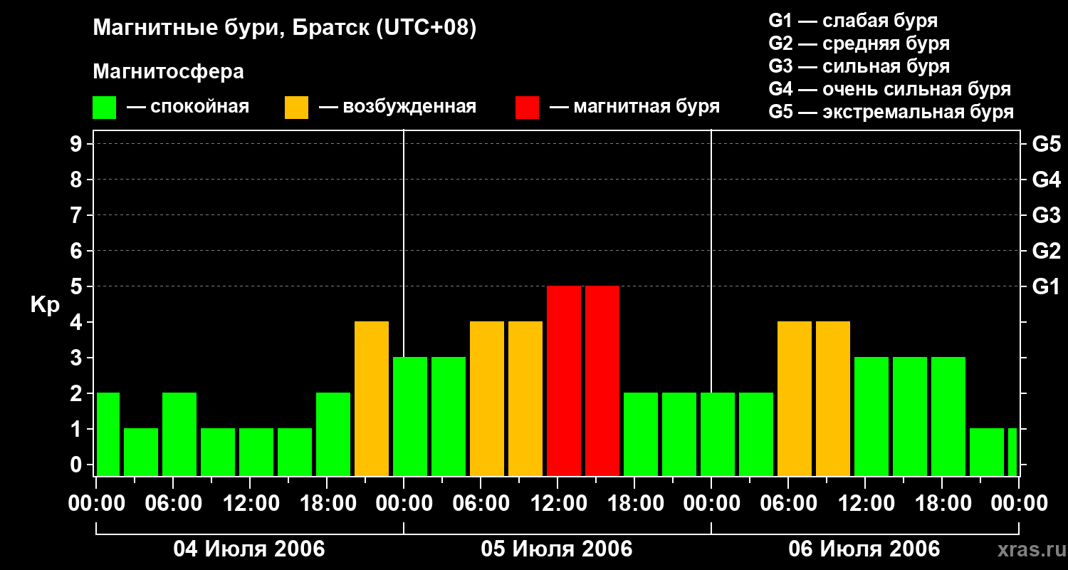 Изменения геомагнитного индекса Kp