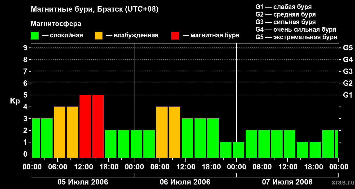 Изменения геомагнитного индекса Kp
