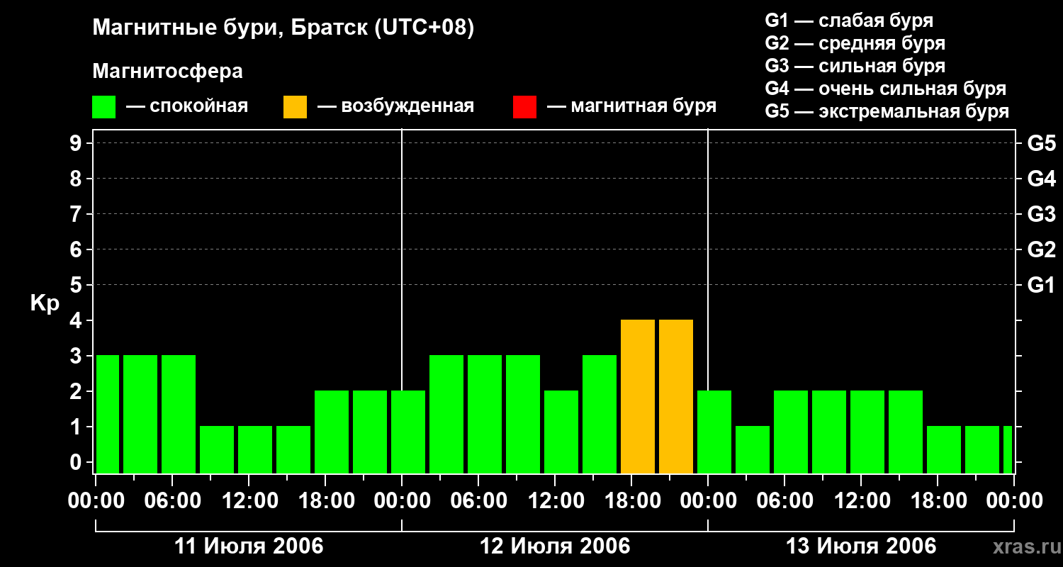 Изменения геомагнитного индекса Kp