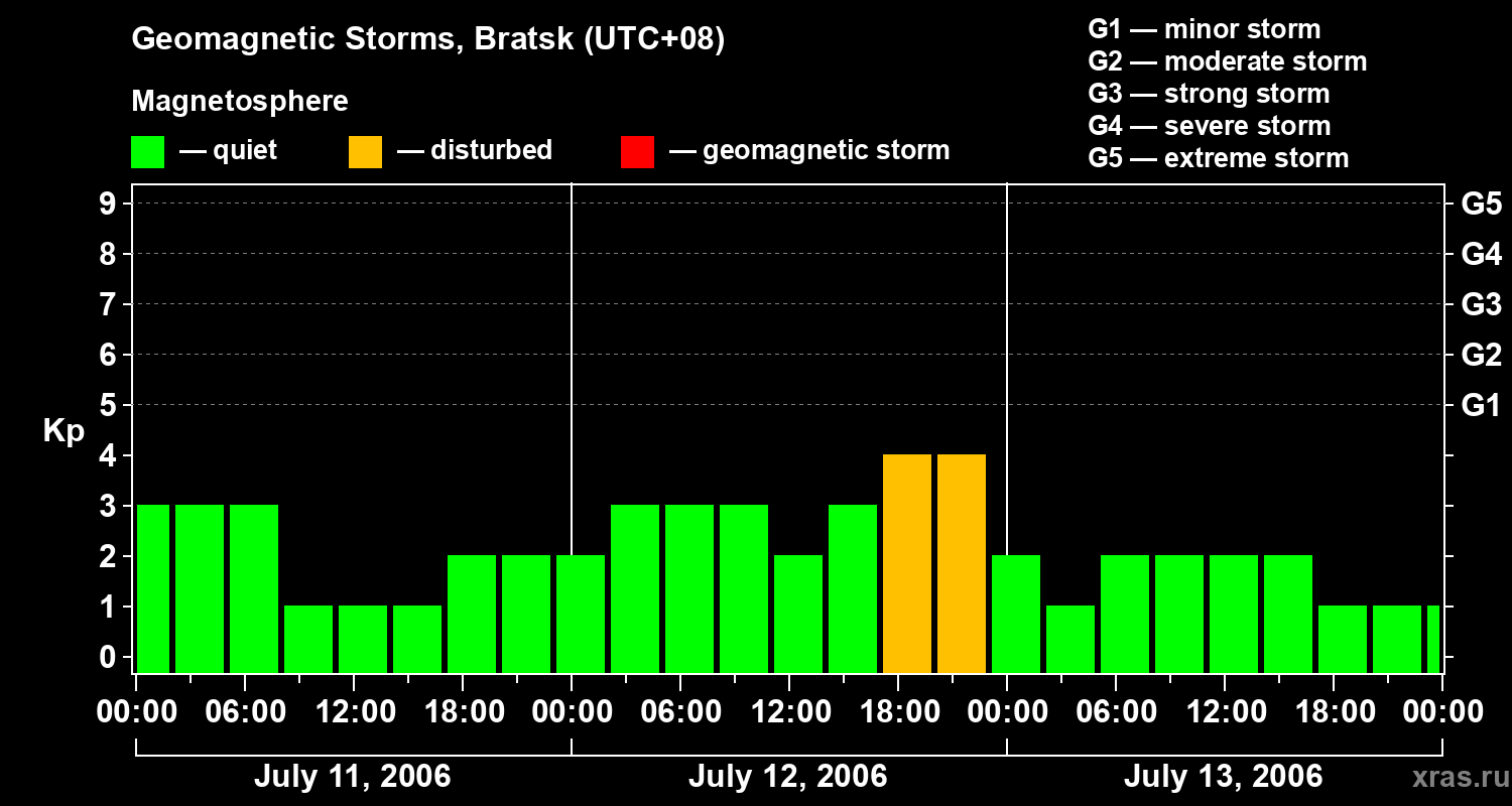 Changes in the geomagnetic index Kp