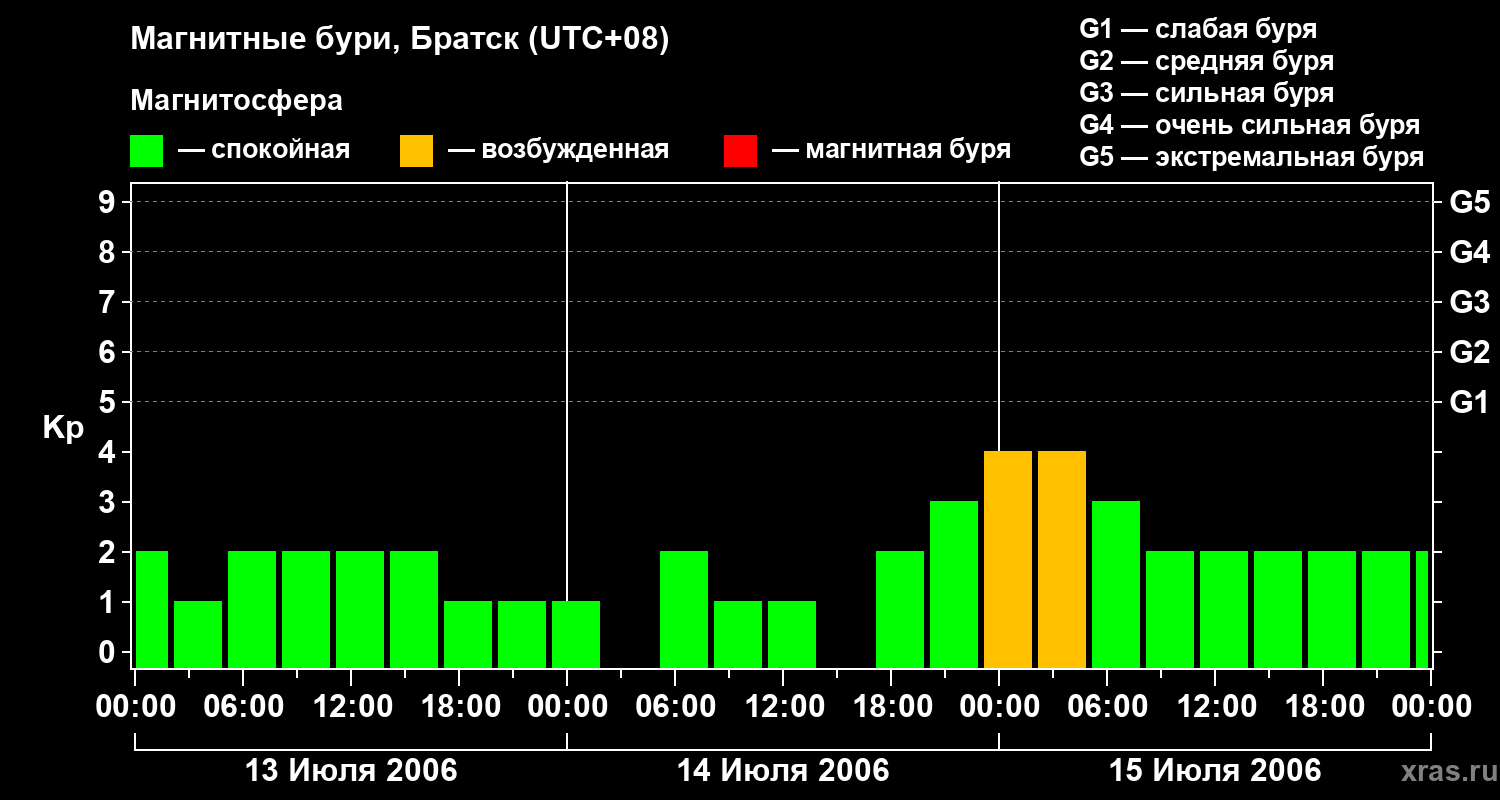 Изменения геомагнитного индекса Kp