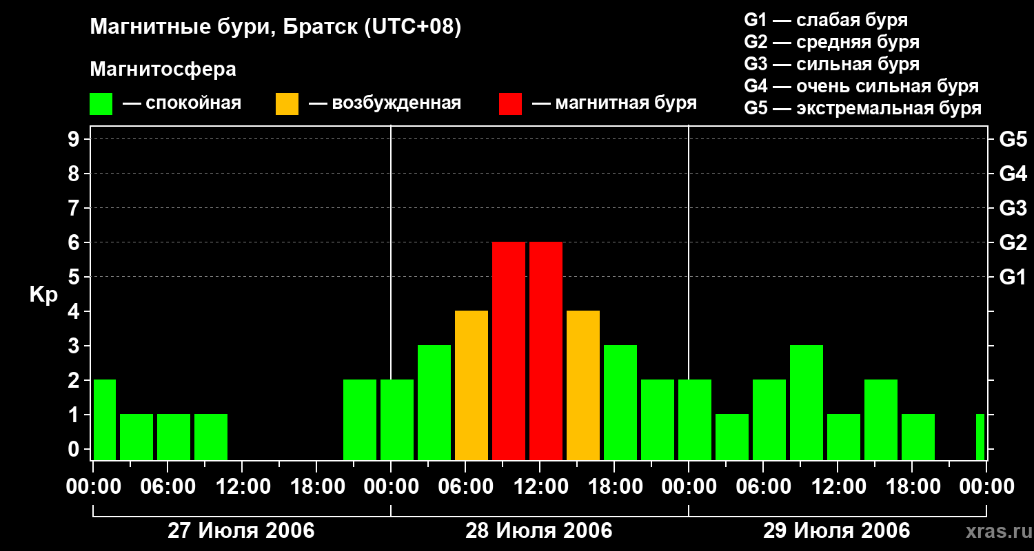 Изменения геомагнитного индекса Kp