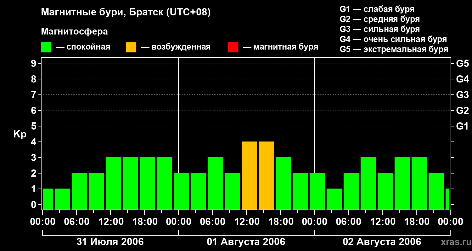 Изменения геомагнитного индекса Kp