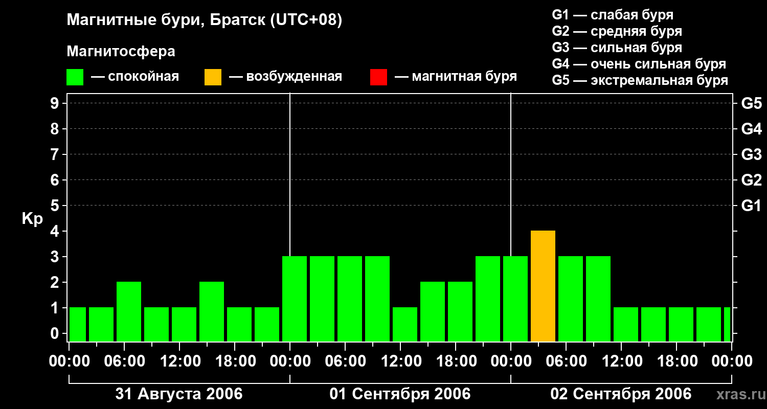 Изменения геомагнитного индекса Kp