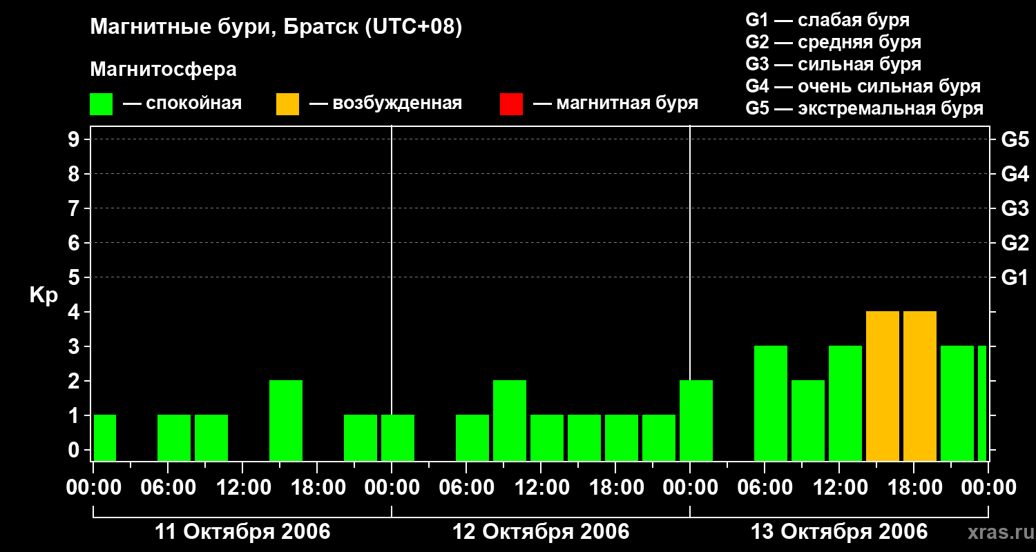 Изменения геомагнитного индекса Kp