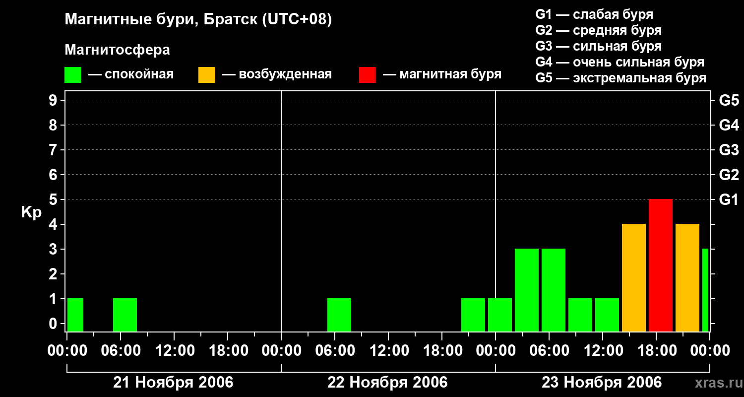 Изменения геомагнитного индекса Kp