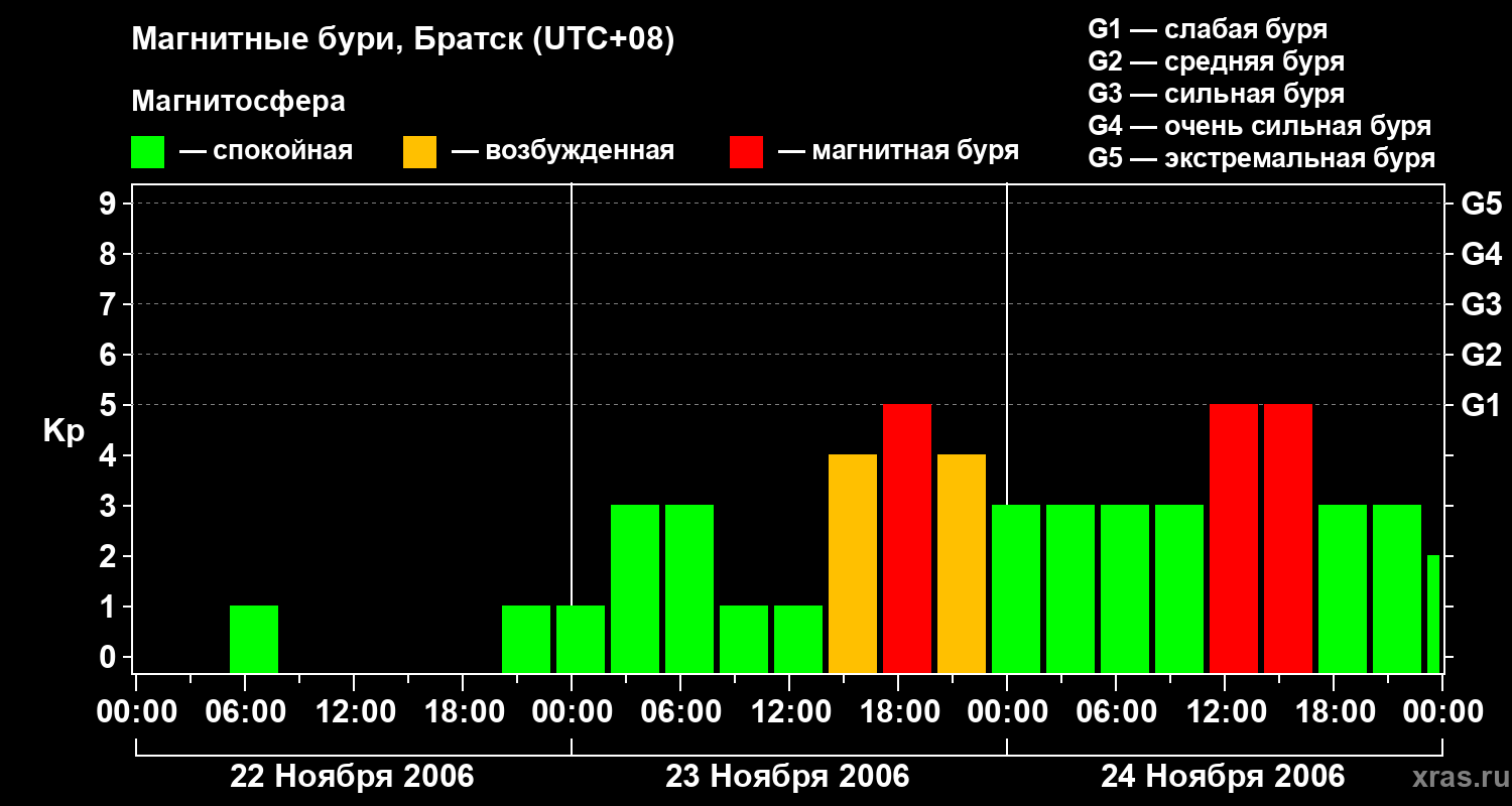 Изменения геомагнитного индекса Kp