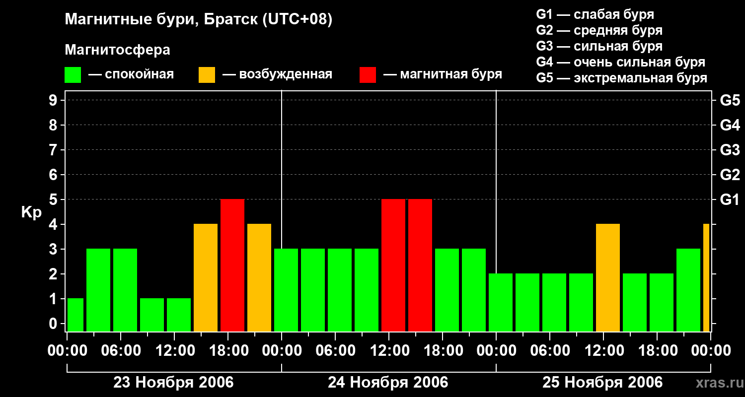 Изменения геомагнитного индекса Kp