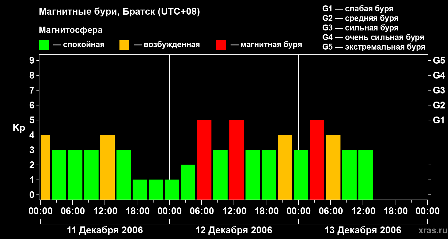 Изменения геомагнитного индекса Kp