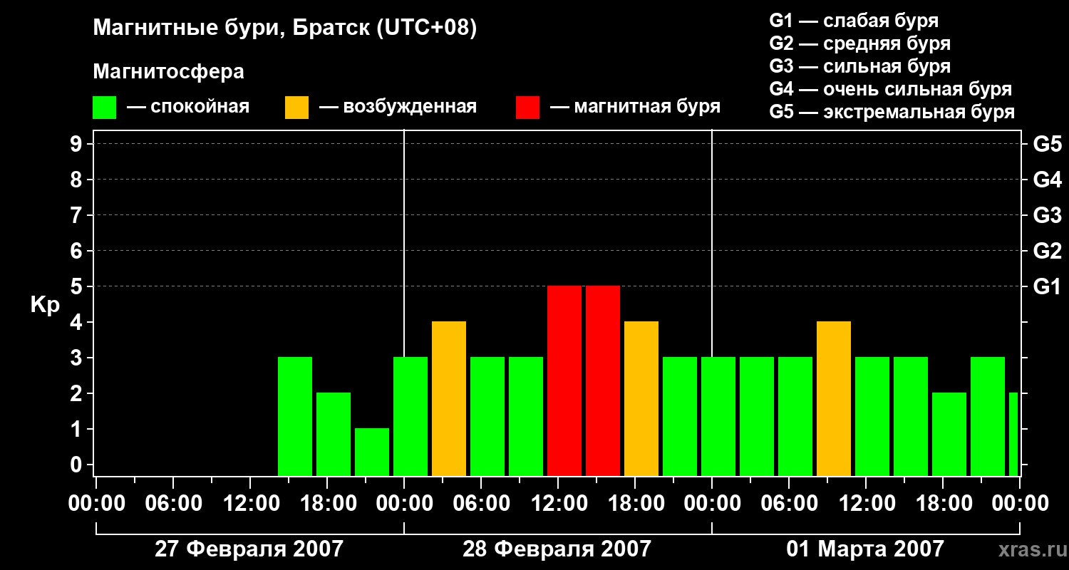 Изменения геомагнитного индекса Kp