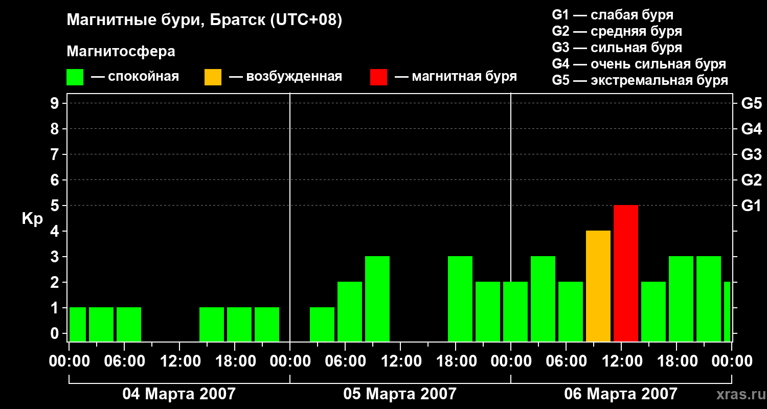 Изменения геомагнитного индекса Kp