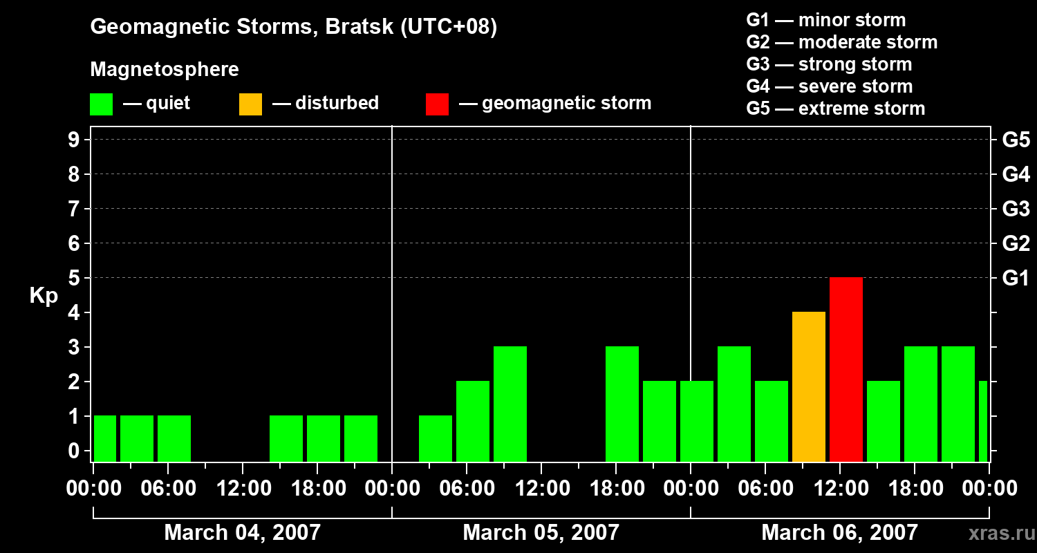 Changes in the geomagnetic index Kp