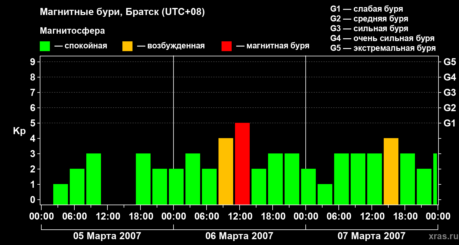 Изменения геомагнитного индекса Kp