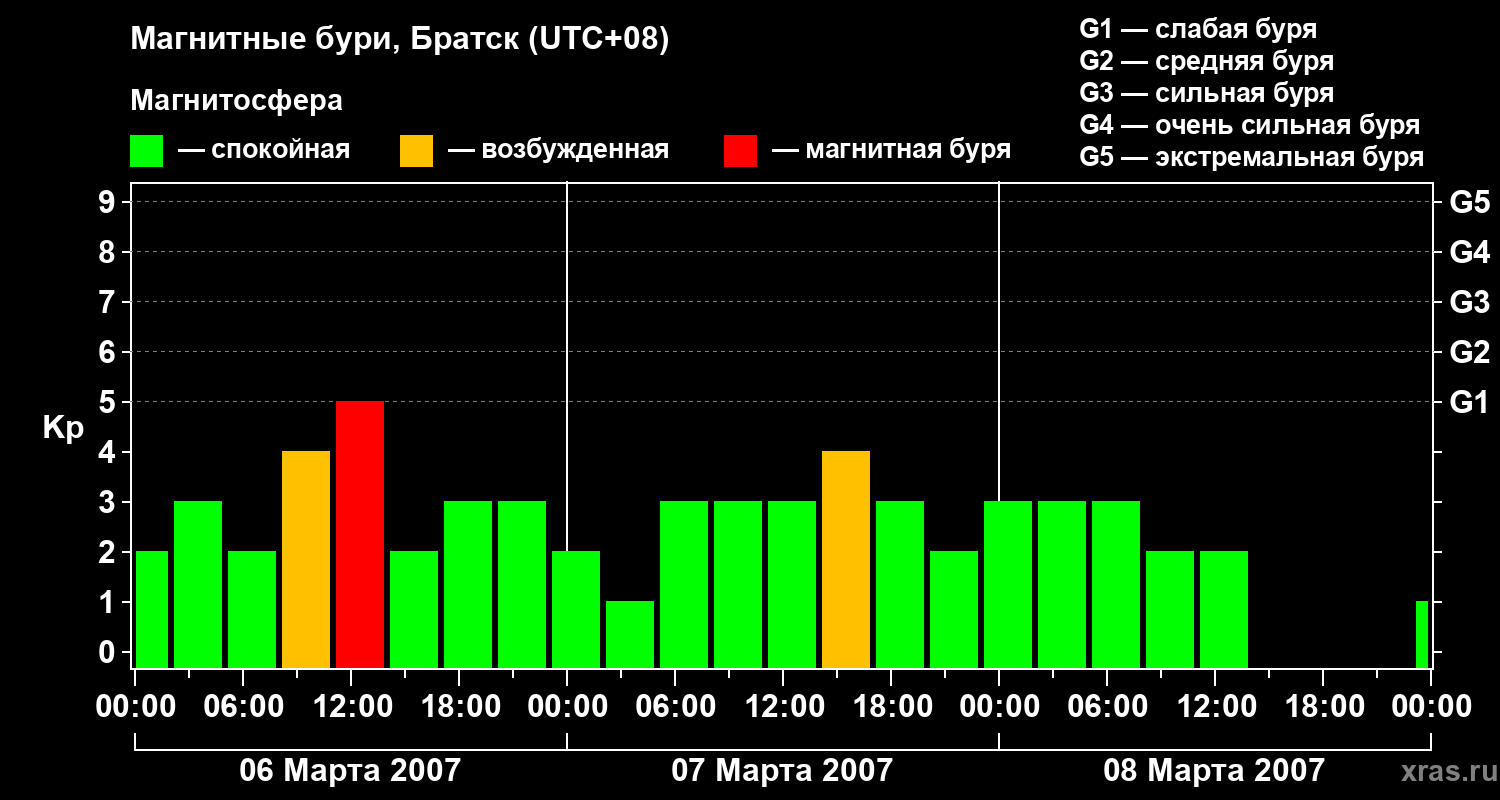Изменения геомагнитного индекса Kp