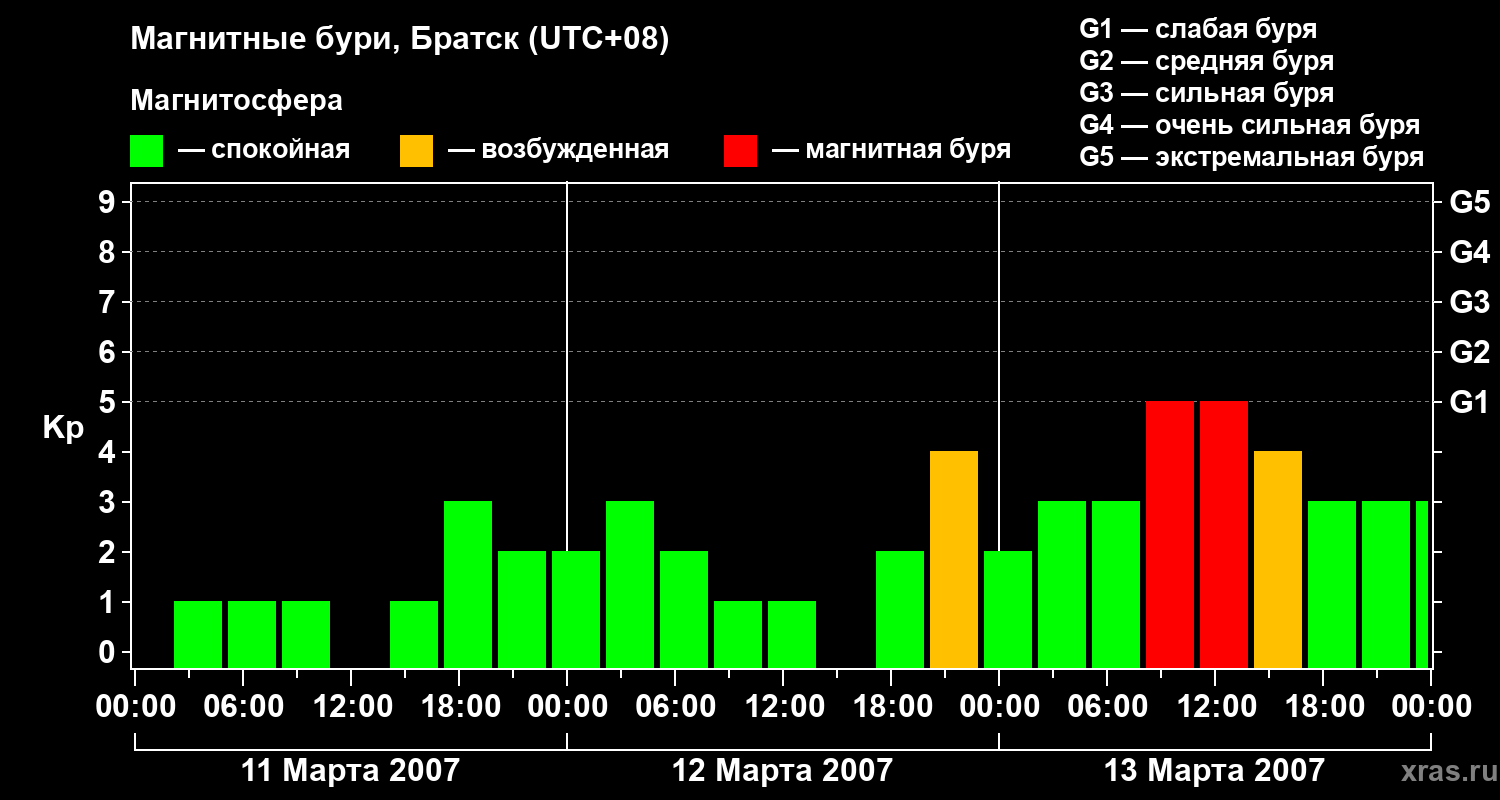 Изменения геомагнитного индекса Kp