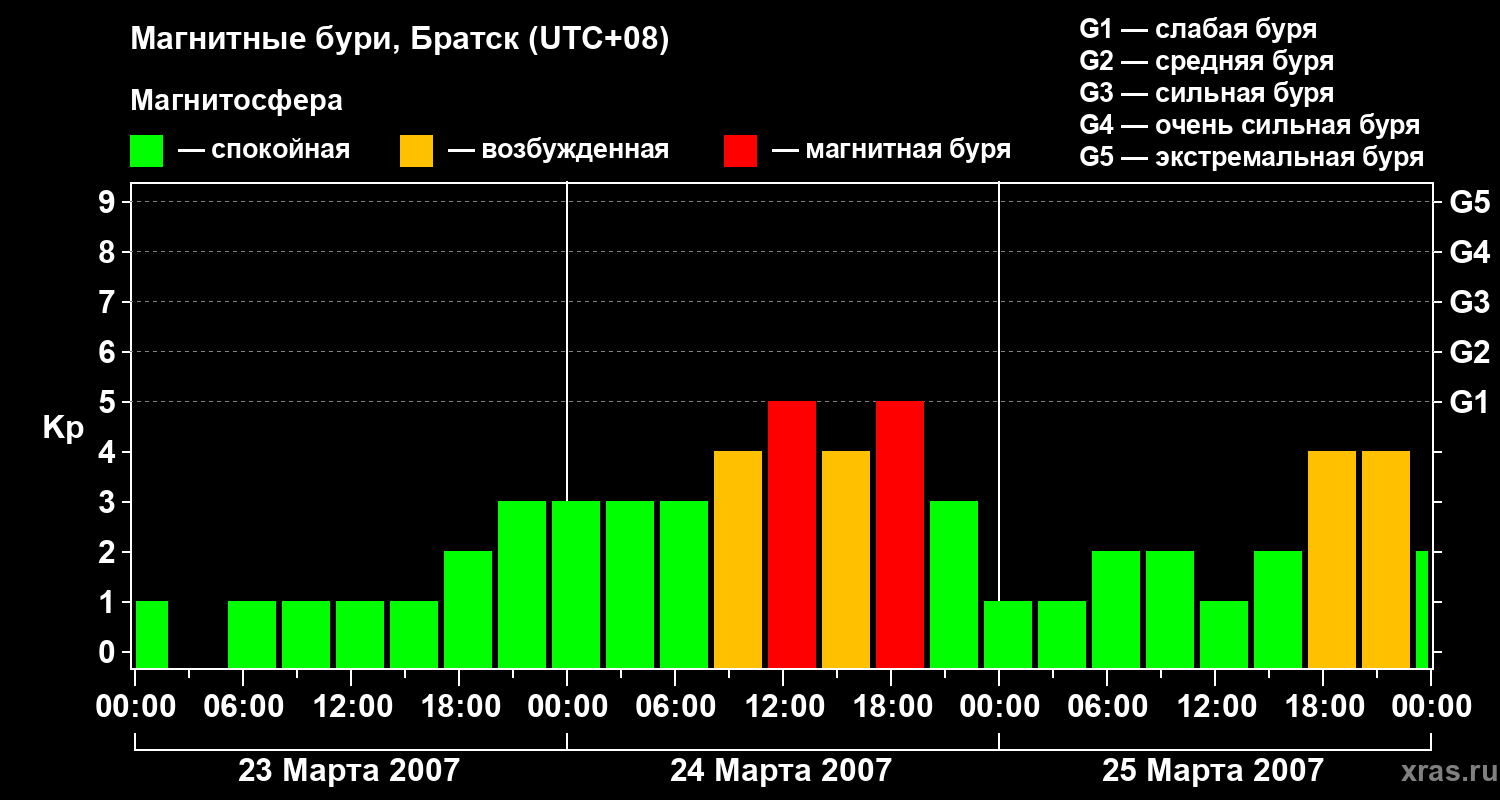 Изменения геомагнитного индекса Kp