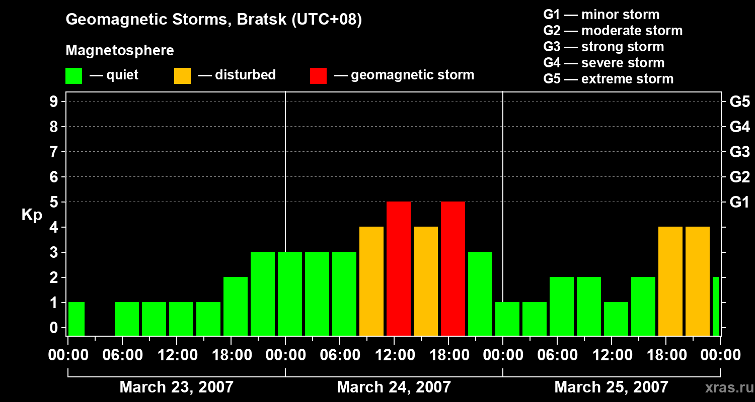 Changes in the geomagnetic index Kp