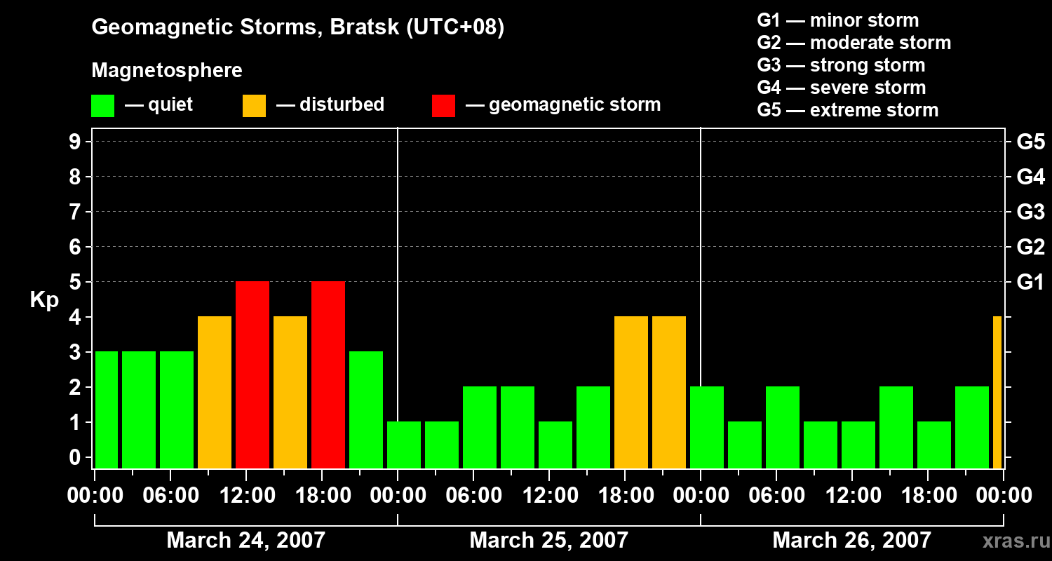 Changes in the geomagnetic index Kp