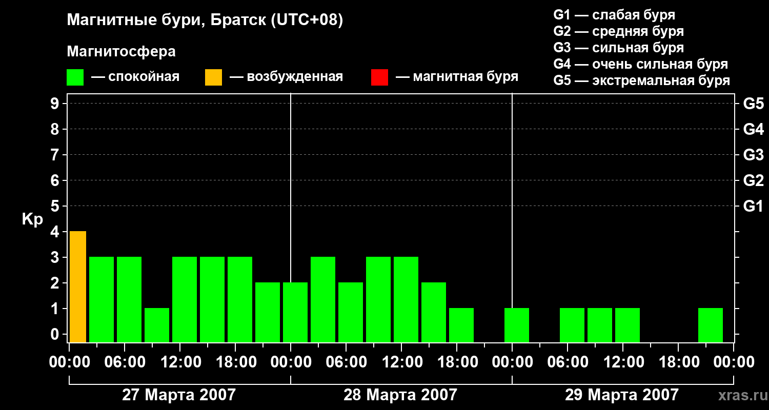 Изменения геомагнитного индекса Kp