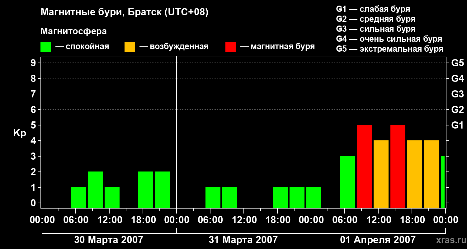 Изменения геомагнитного индекса Kp