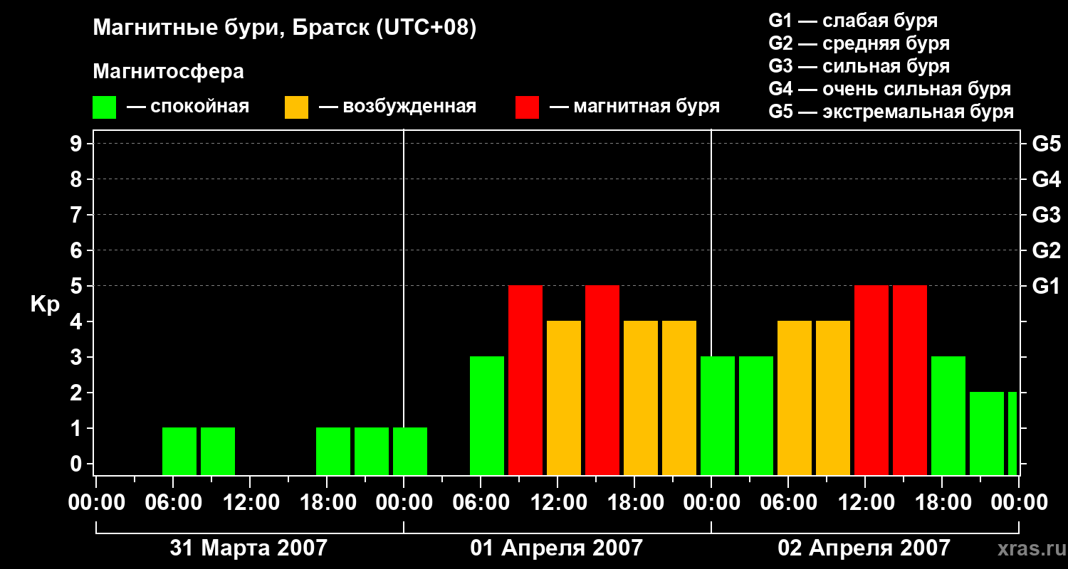 Изменения геомагнитного индекса Kp