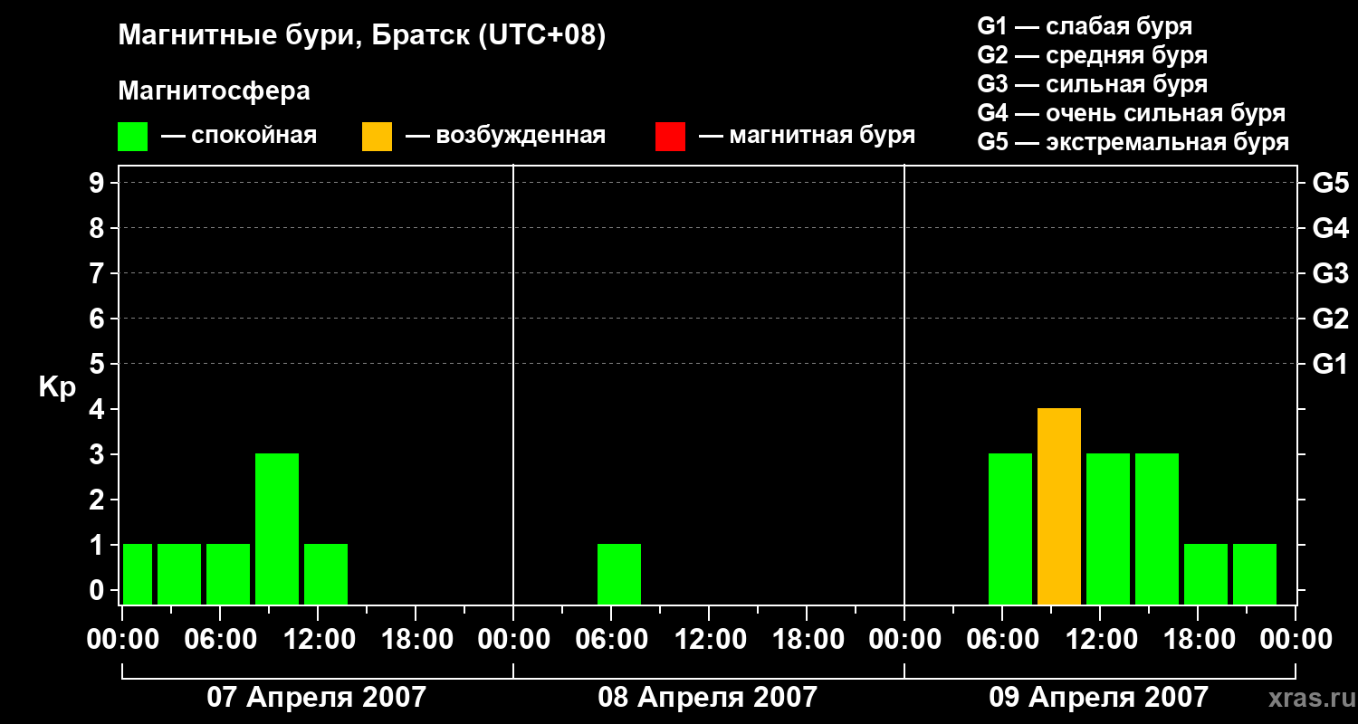 Изменения геомагнитного индекса Kp