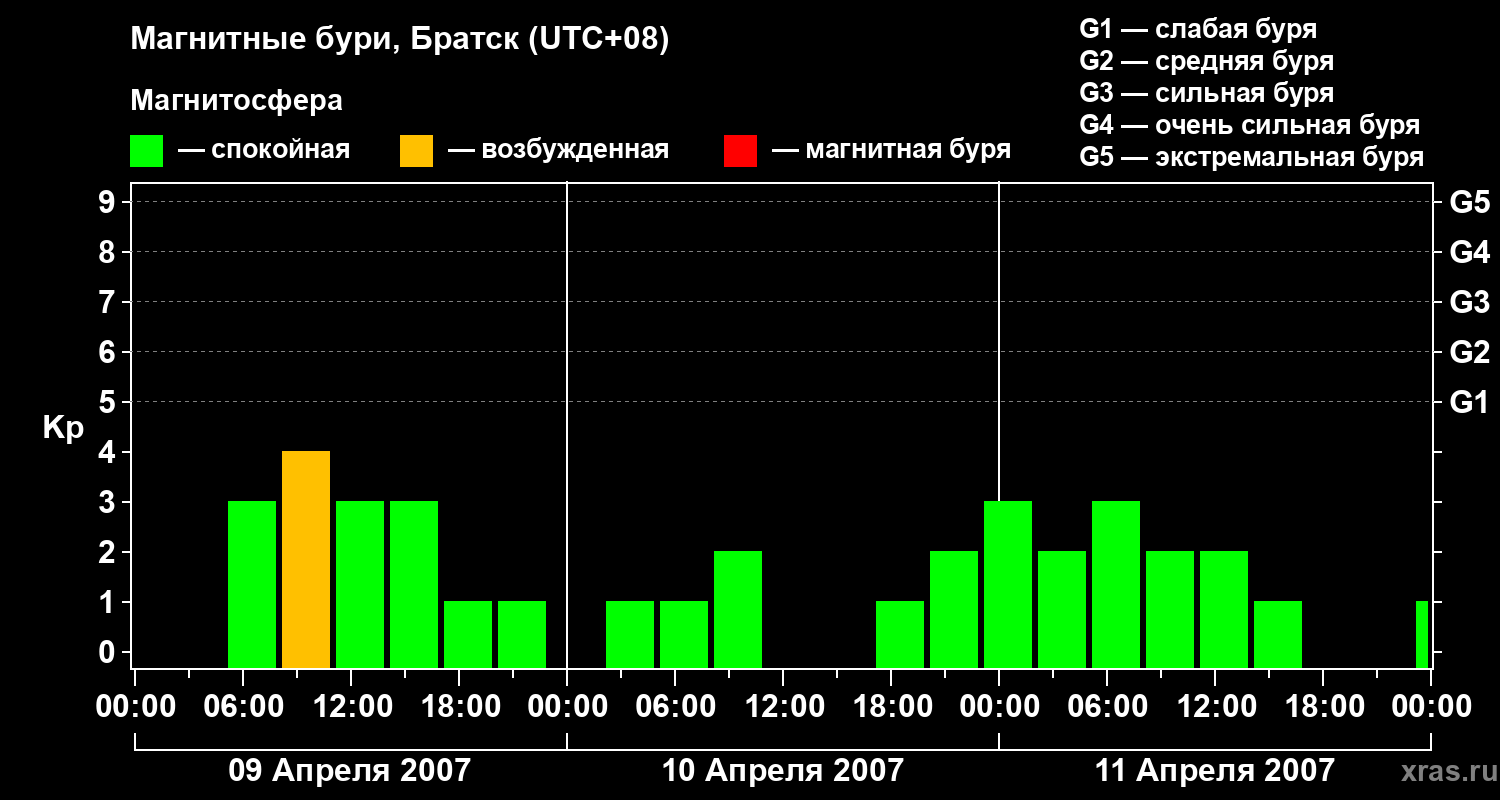 Изменения геомагнитного индекса Kp