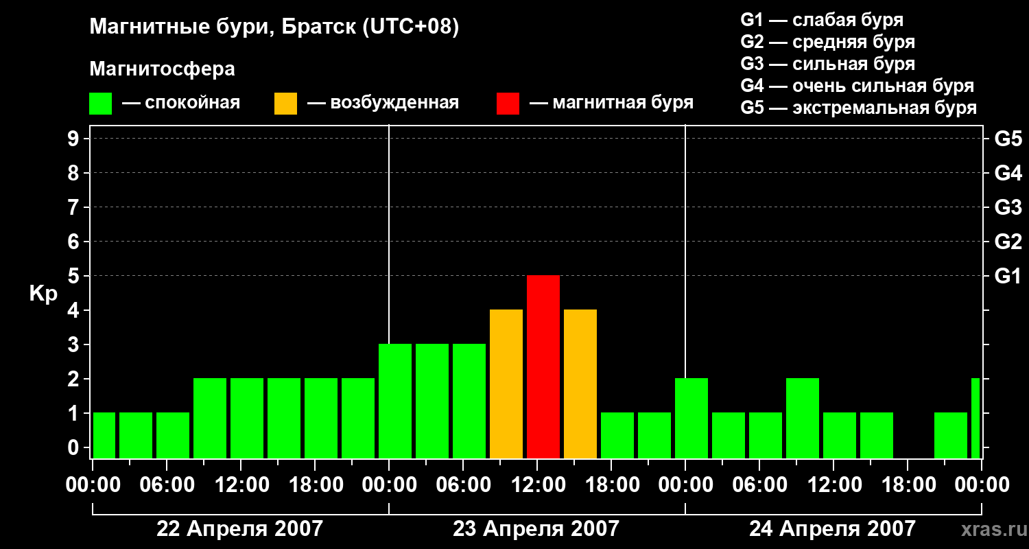 Изменения геомагнитного индекса Kp