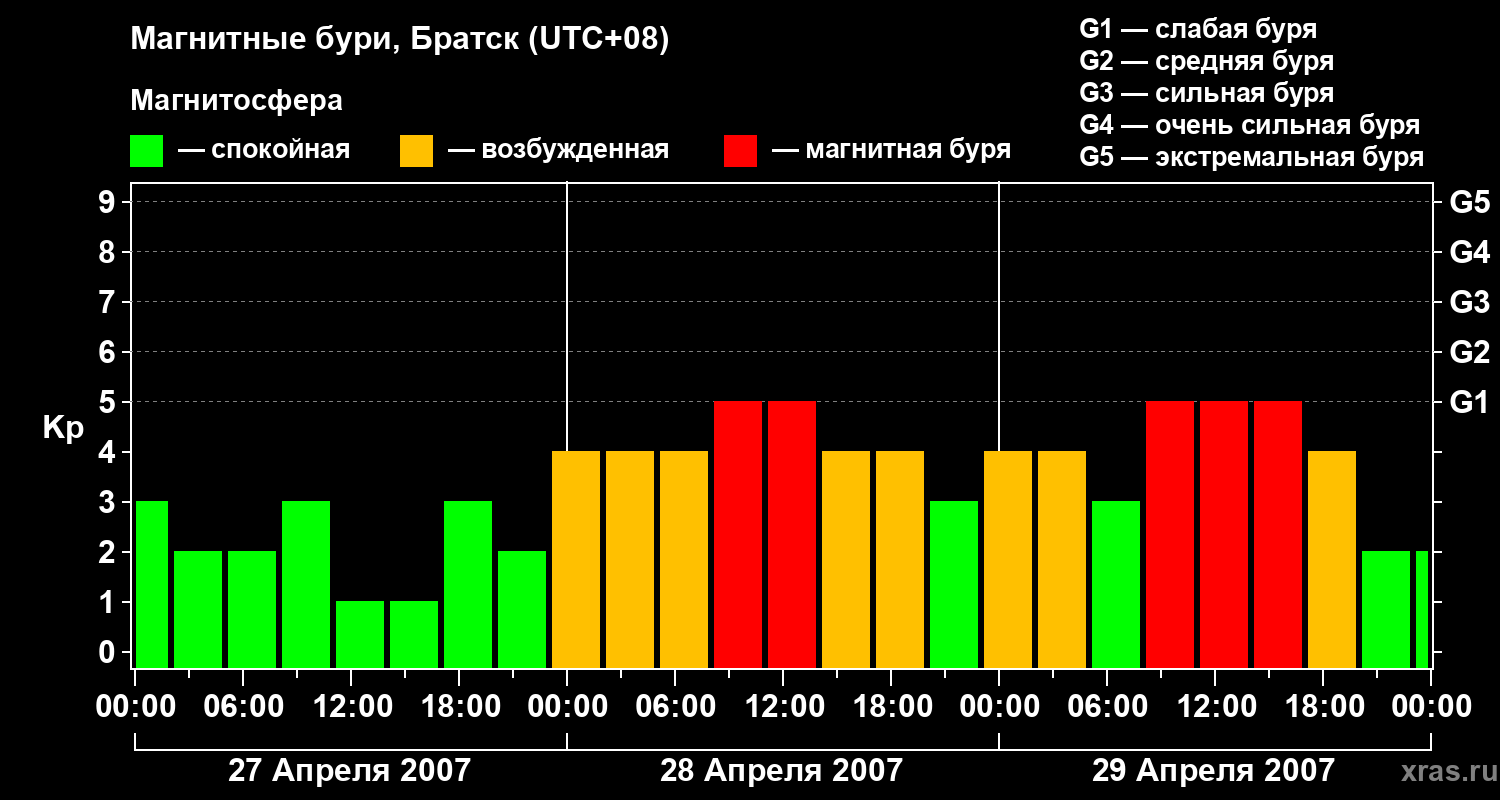Изменения геомагнитного индекса Kp