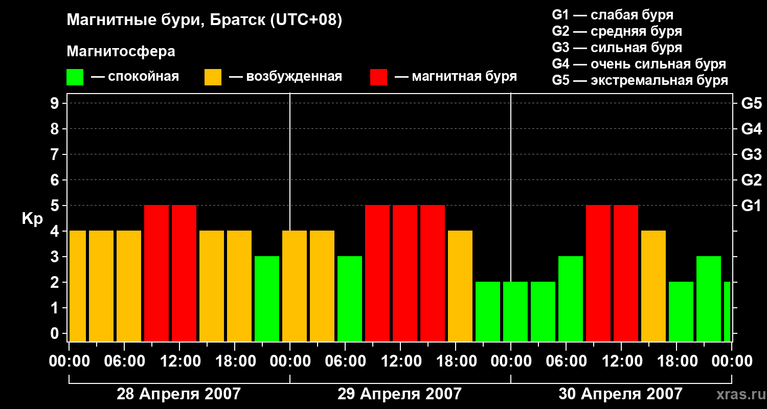 Изменения геомагнитного индекса Kp