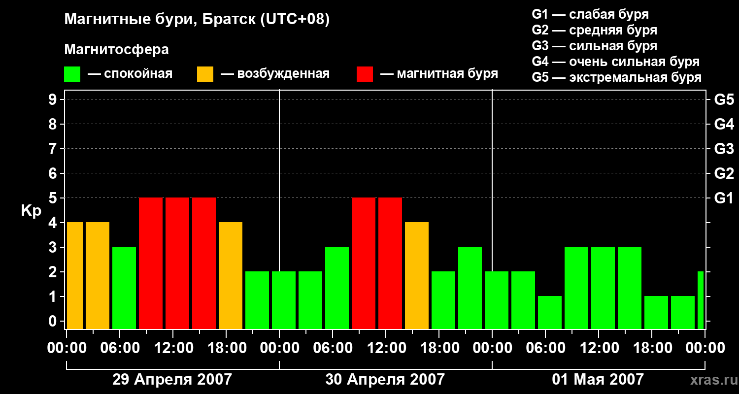 Изменения геомагнитного индекса Kp