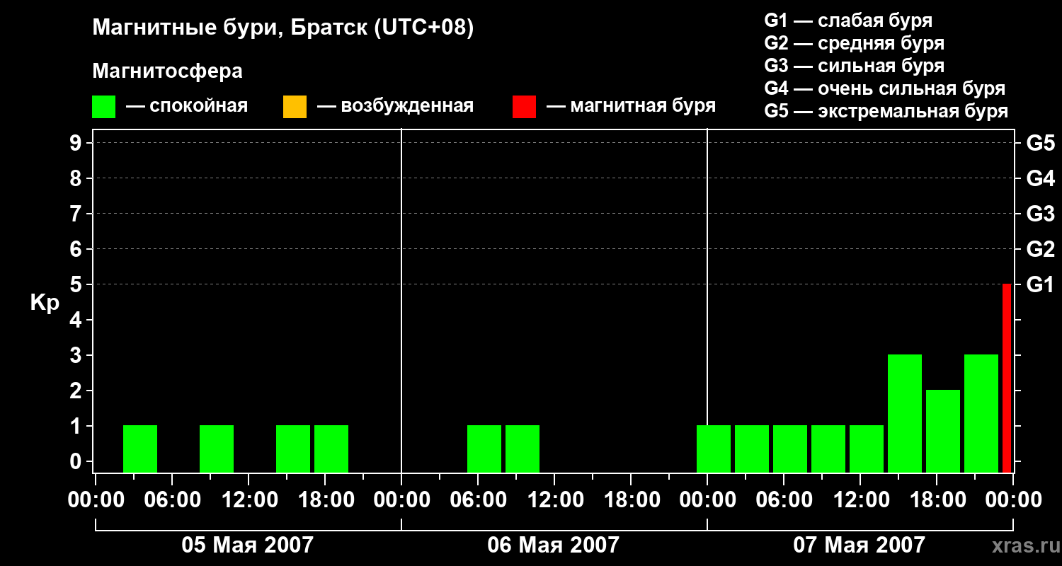 Изменения геомагнитного индекса Kp