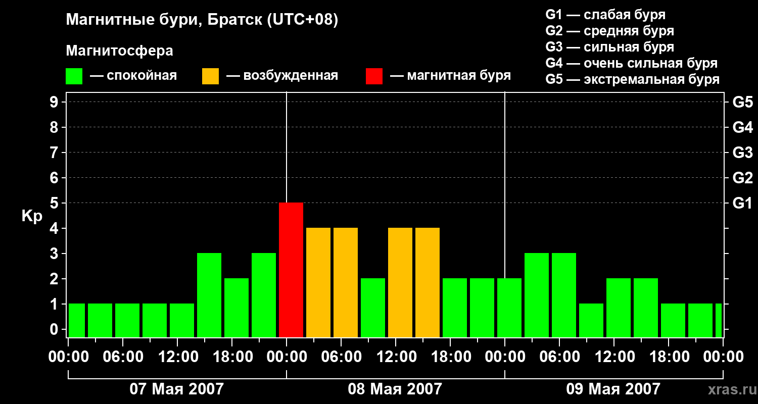 Изменения геомагнитного индекса Kp