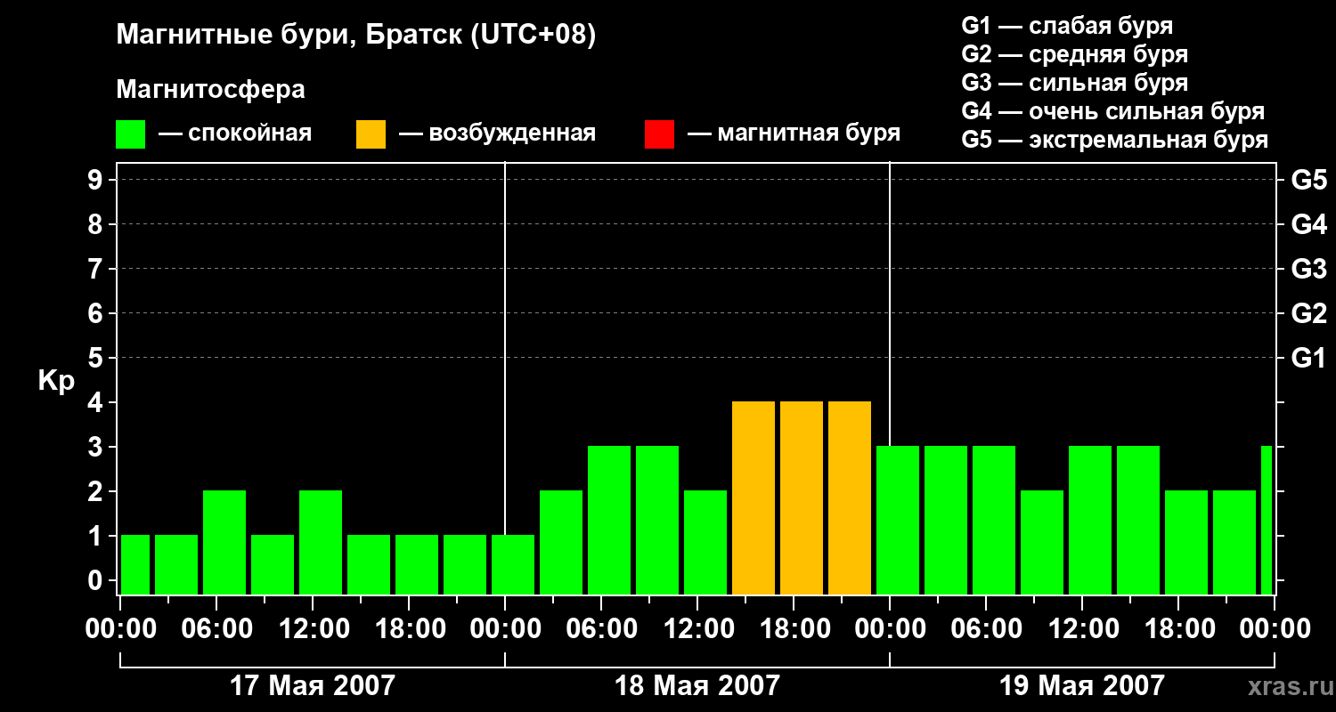 Изменения геомагнитного индекса Kp