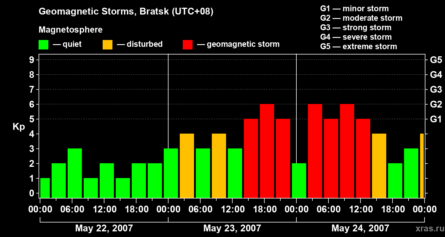 Changes in the geomagnetic index Kp