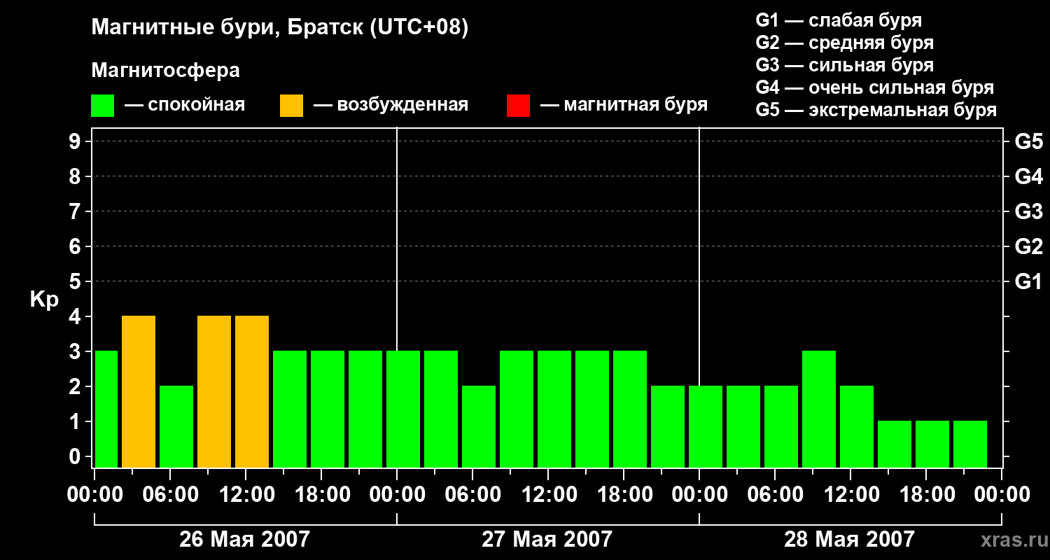 Изменения геомагнитного индекса Kp