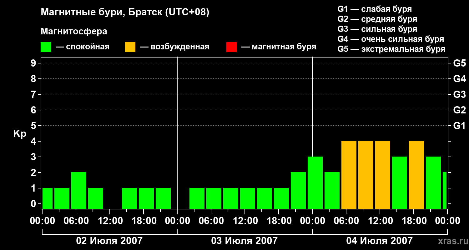 Изменения геомагнитного индекса Kp