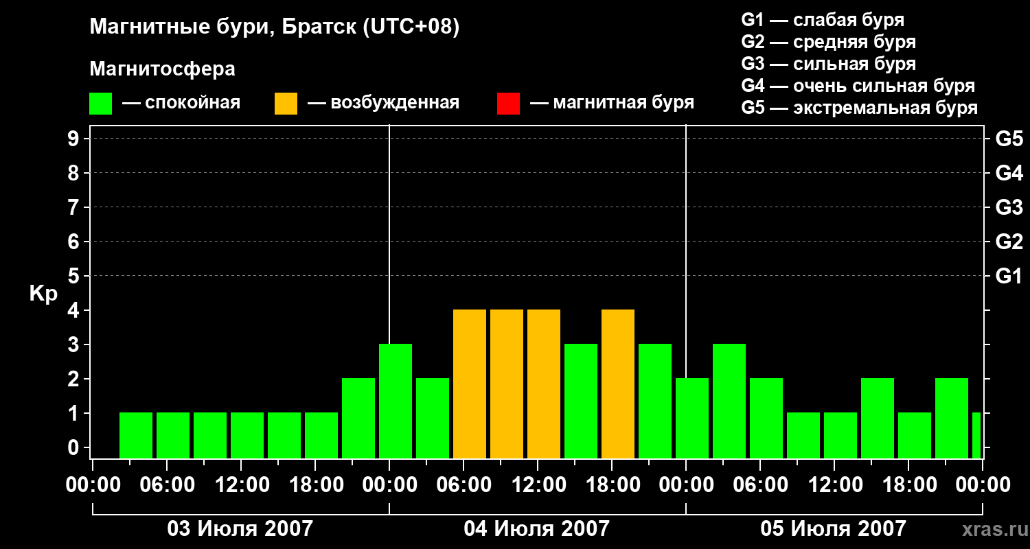 Изменения геомагнитного индекса Kp