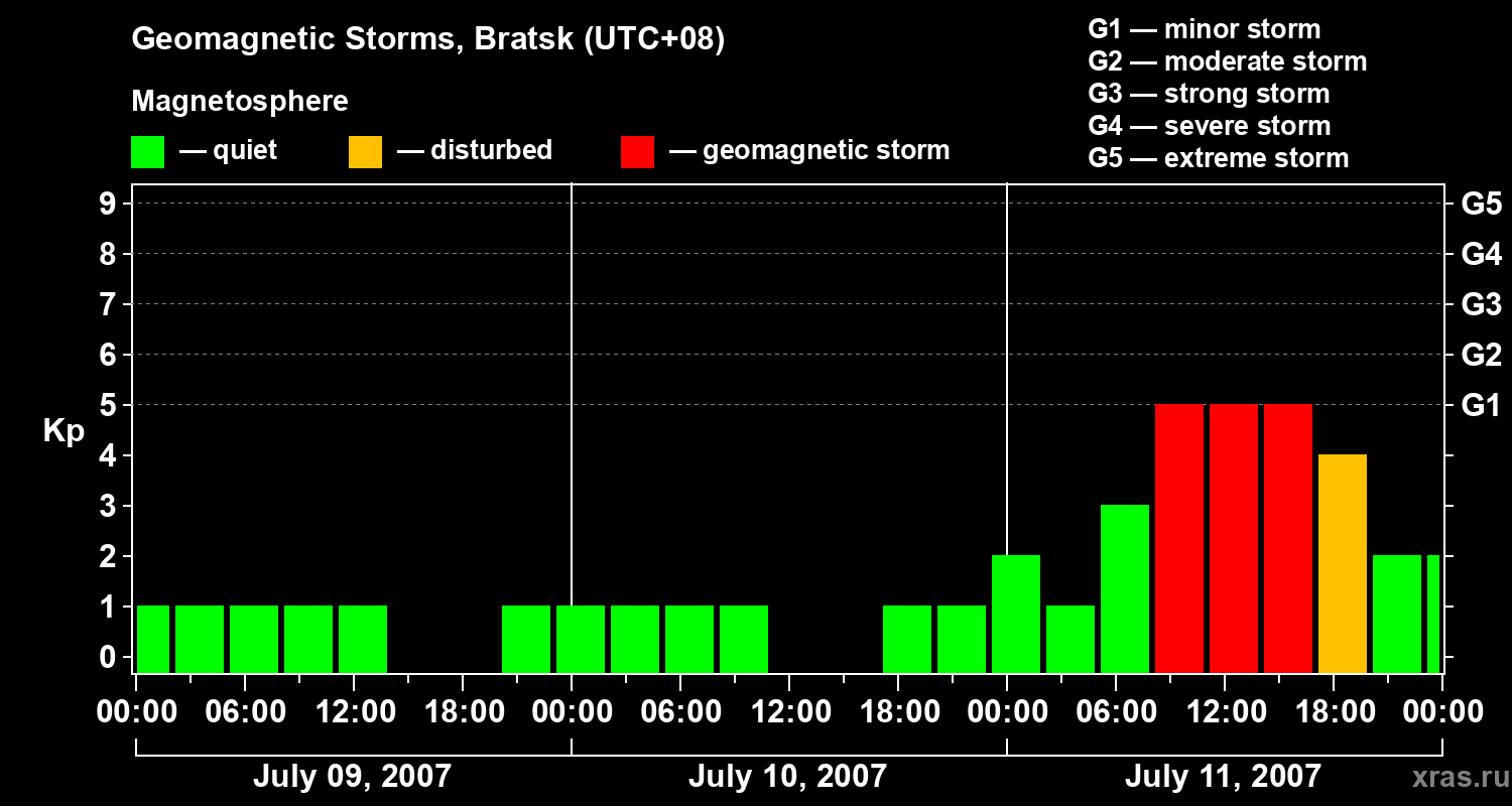Changes in the geomagnetic index Kp