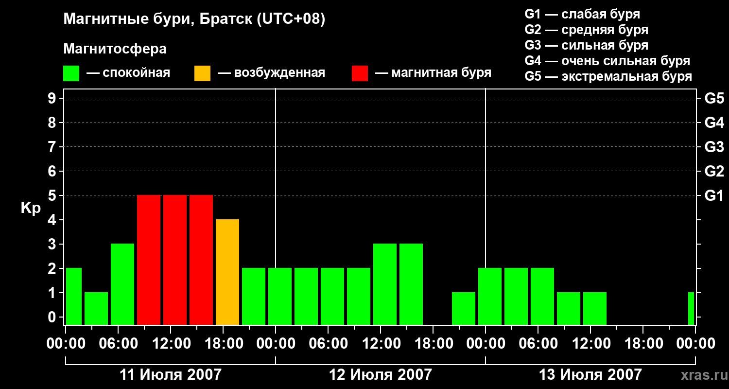Изменения геомагнитного индекса Kp