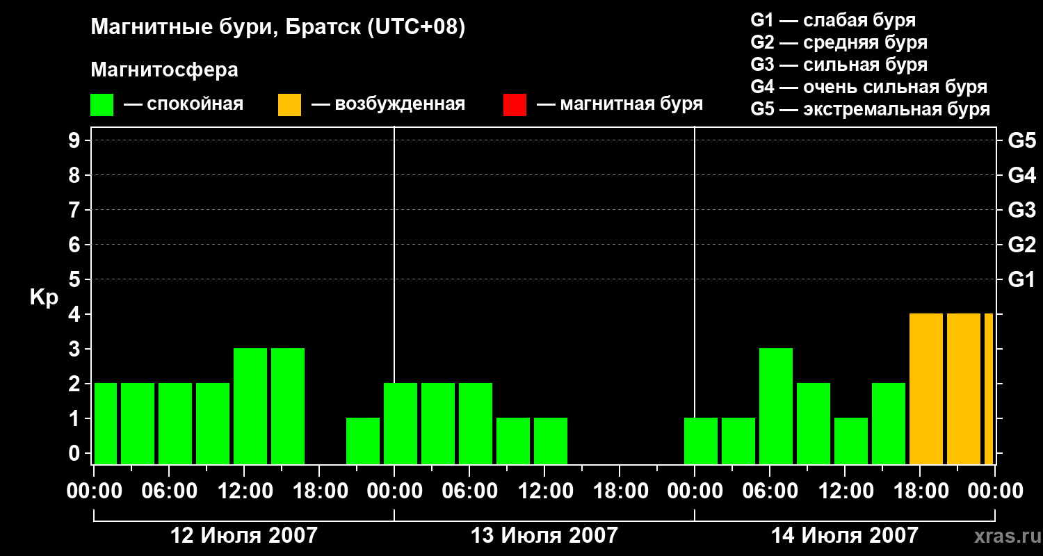 Изменения геомагнитного индекса Kp