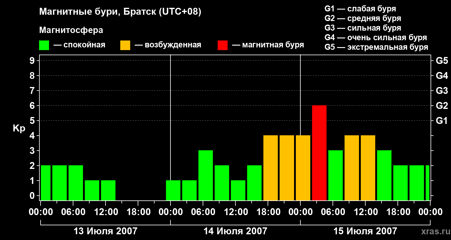 Изменения геомагнитного индекса Kp