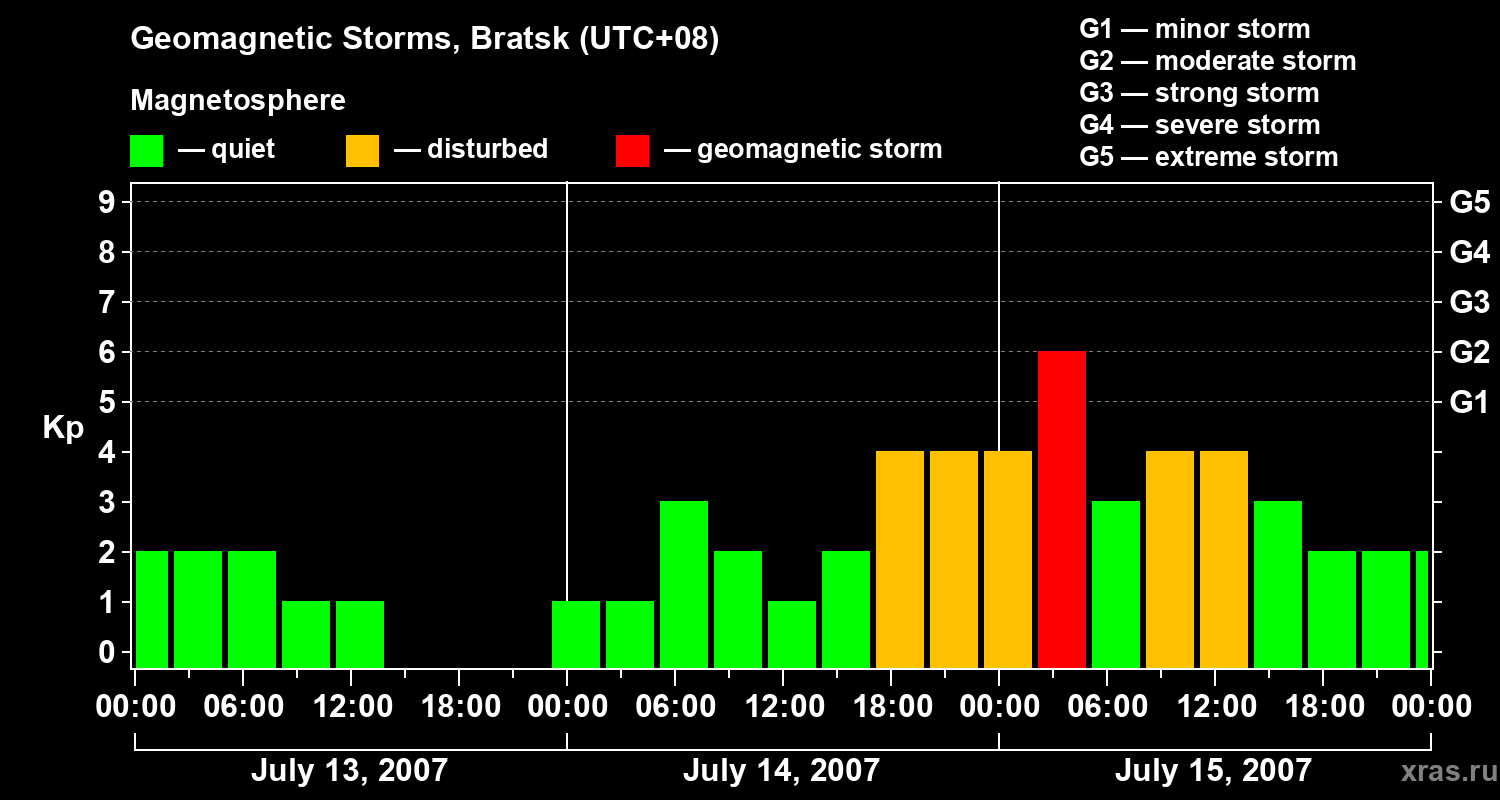 Changes in the geomagnetic index Kp