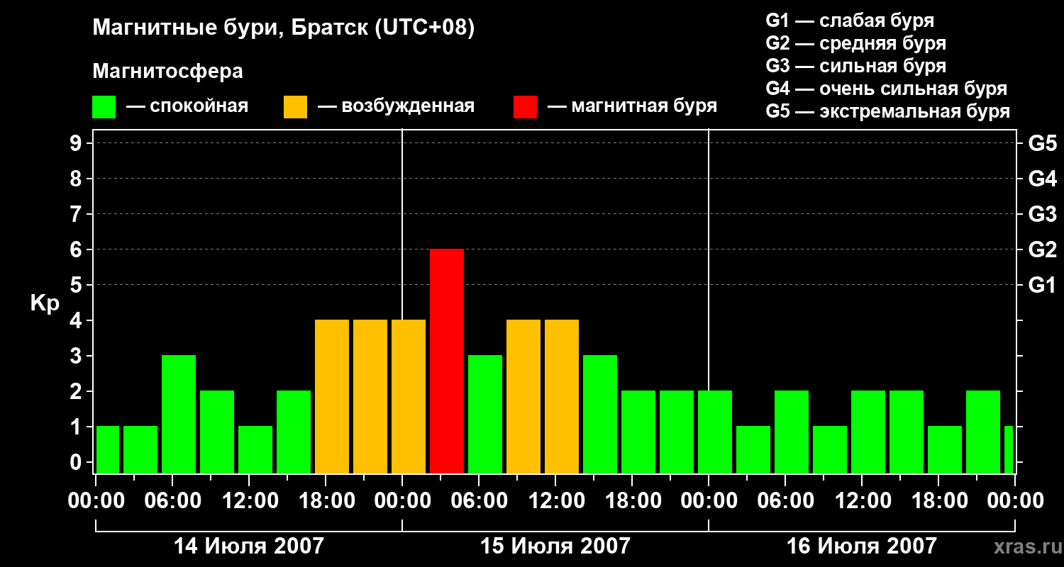 Изменения геомагнитного индекса Kp