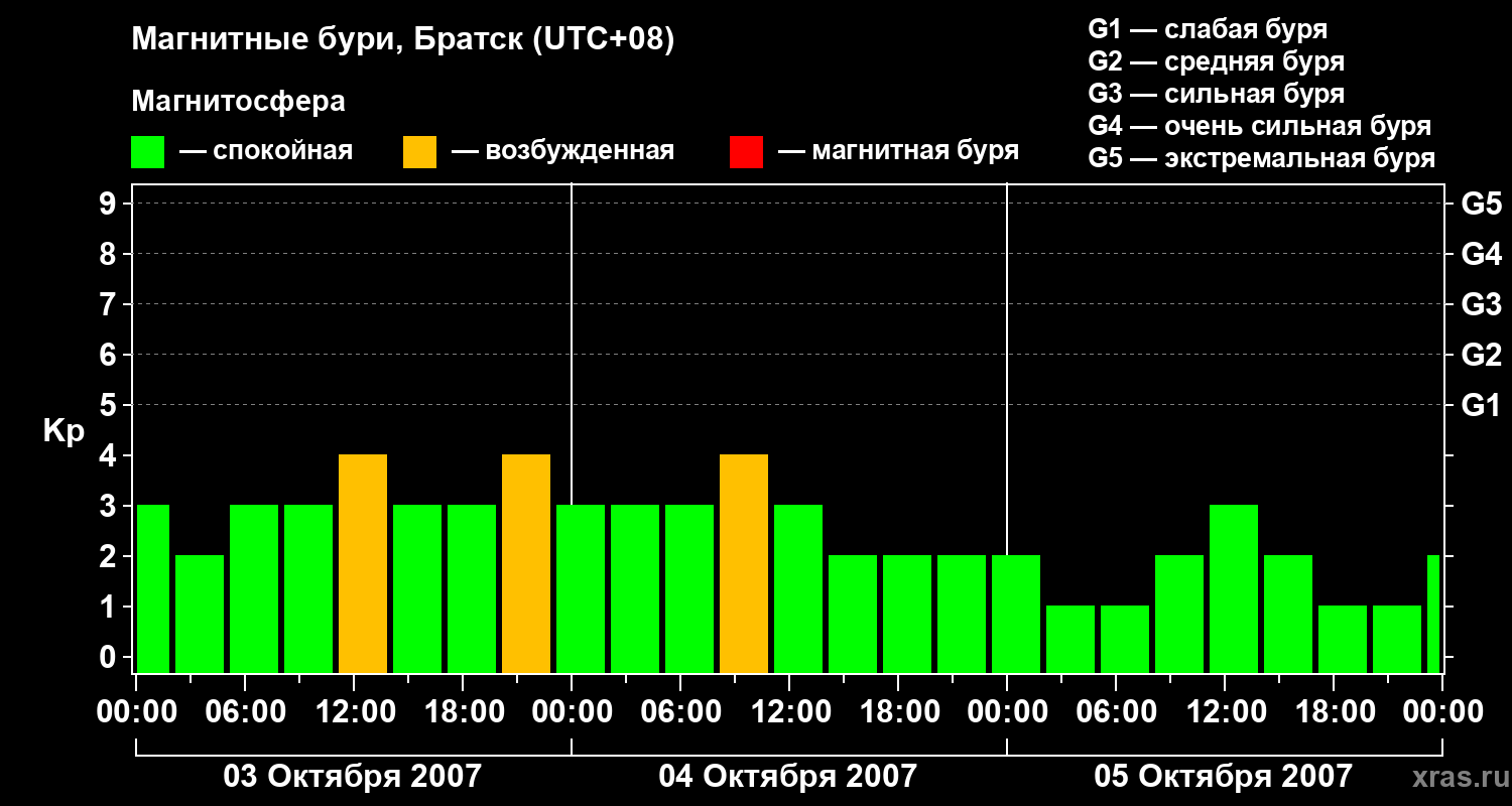 Изменения геомагнитного индекса Kp