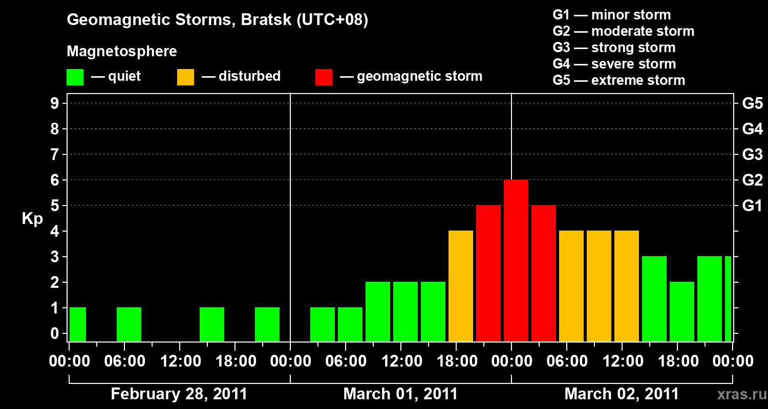 Changes in the geomagnetic index Kp