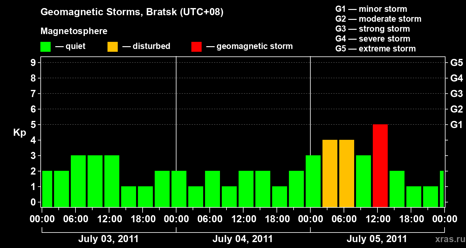 Changes in the geomagnetic index Kp